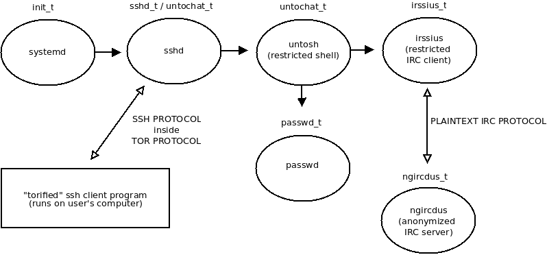Untochat overview of processes