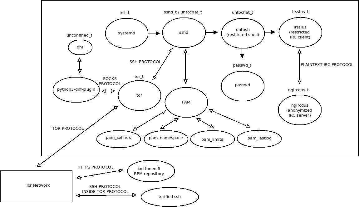Untochat detailed overview
